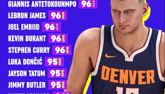 《2K24》能力值排行榜揭曉！約科奇高居第一　前NBA球星有意見