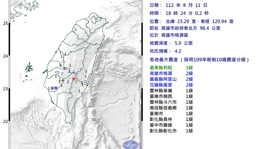 快訊/高雄晚間發生規模4.2地震「深度僅5公里」　最大震度3級