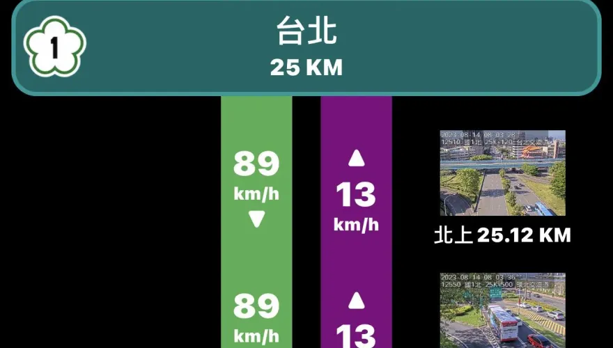 快訊/國1北上3車追撞　圓山路段塞爆回堵3公里