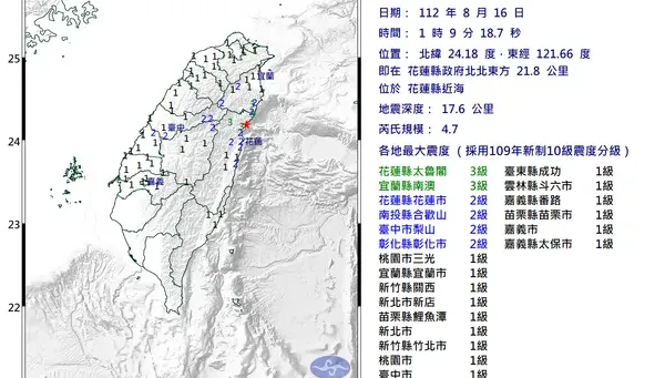 花蓮凌晨地牛翻身！規模4.7最大震度3級　雙北跟著晃一下