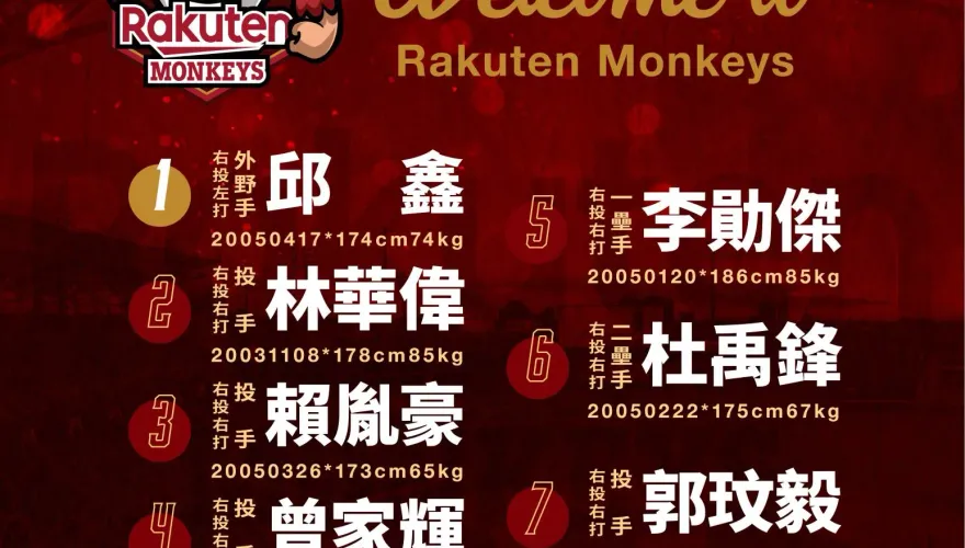 樂天桃猿7新人全簽了！第一指名邱鑫簽約金500萬、月薪8萬