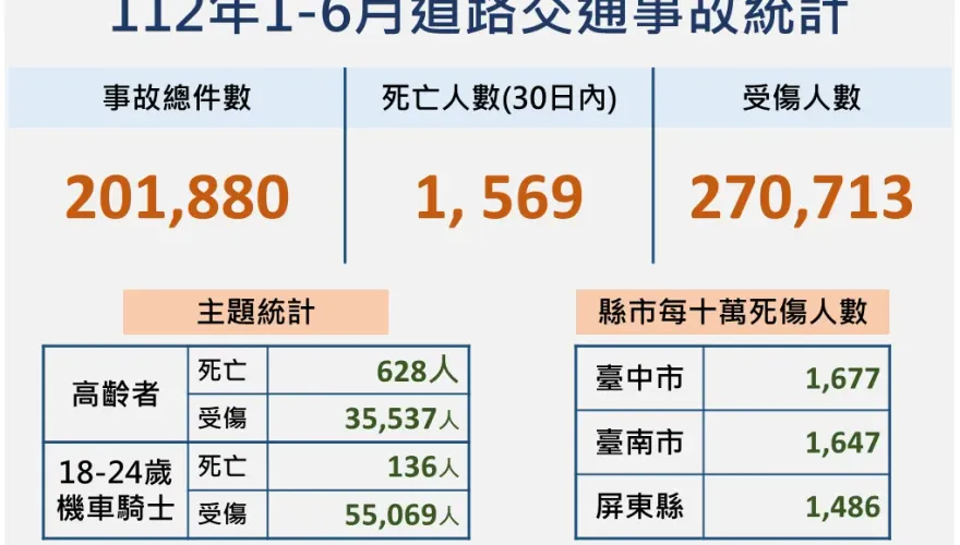 上半年交通死傷不減反升！台中表現最差　死亡較去年增加25.4 %