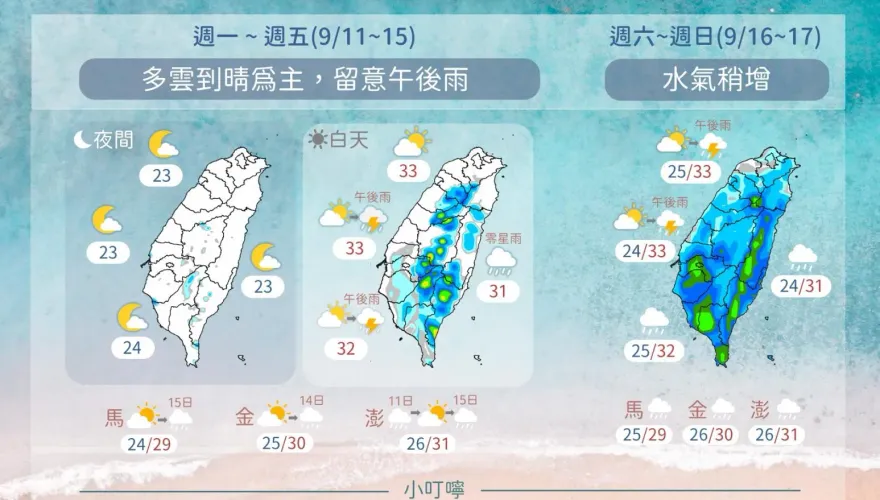 天氣回穩！9/11~9/15早晚溫差10度　中南部午後有雷陣雨