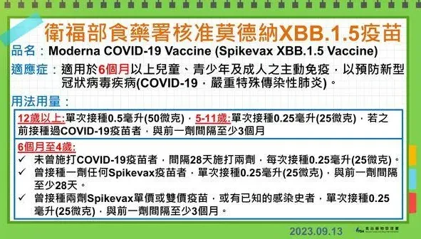 全球第4核准！莫德納XBB.1.5疫苗EUA通過　估9月底前開打