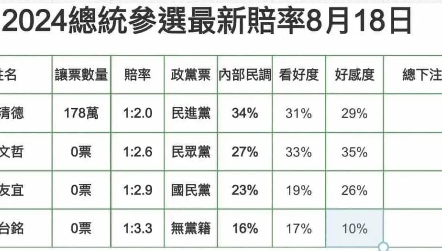 總統選舉賭盤開跑！警破門逮2嫌　賠率最高是他
