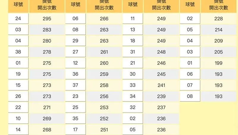 下班快衝彩券行！威力彩飆7.2億　「24、3、4」最熱門、15年來出現逾280次