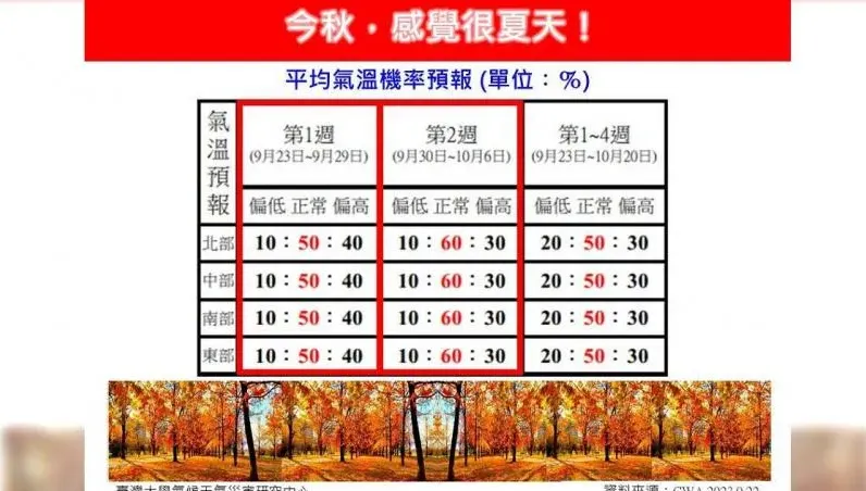 氣溫直逼炎夏！秋老虎機率90%　專家：今年的秋天很夏天