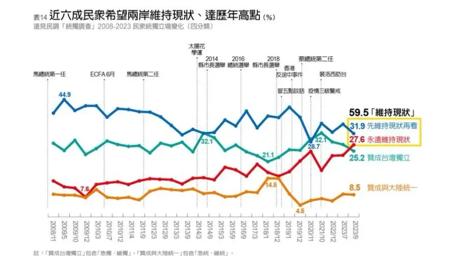 最新民調！兩岸維持現狀創下最高峰　贊成台獨比例減少3.5個百分點