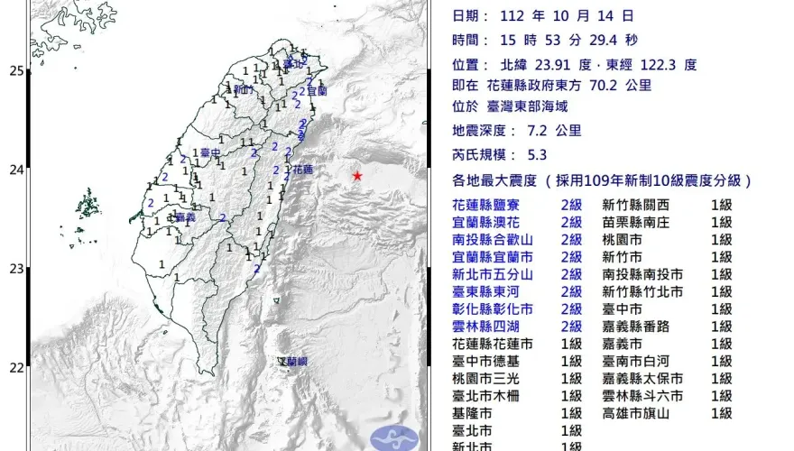 快訊/宜蘭外海發生規模5.3地震最大震度2級　3天內留意規模4.5餘震