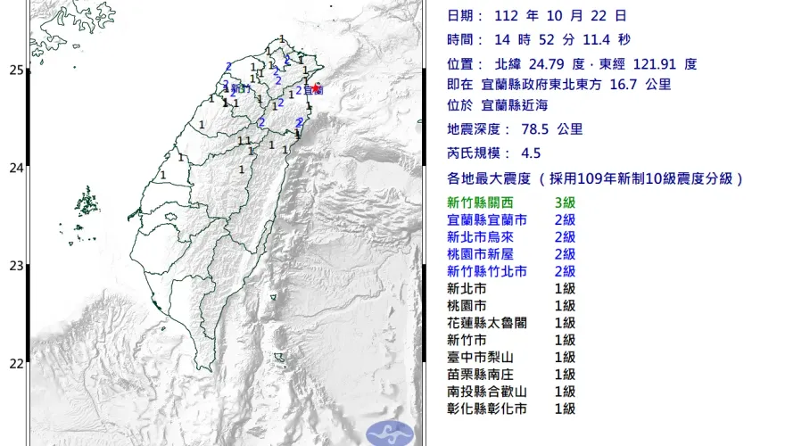 快訊/地牛翻身！宜蘭縣近海發生規模4.5地震　新竹關西最大震度3級