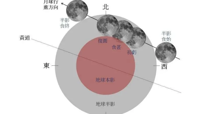 錯過再等2年！「月偏食」10/29登場　歷經4hrs、肉眼就能看