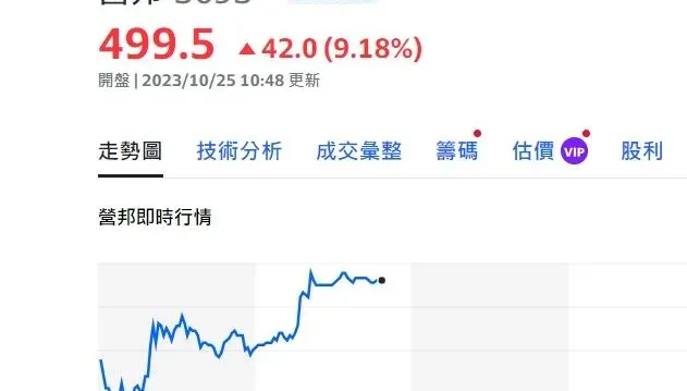營邦9月每股大賺4.11元　盤中最高漲逾7.7%