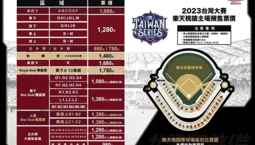樂天桃猿公布台灣大賽主場票價！髮香區1680　這天開搶