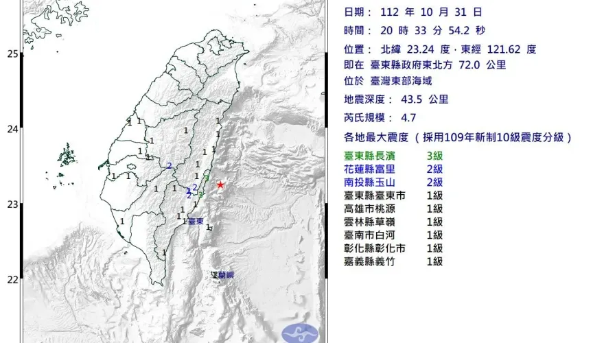 快訊/20:33台灣東部海域「規模4.7地震」！台東最大震度3級
