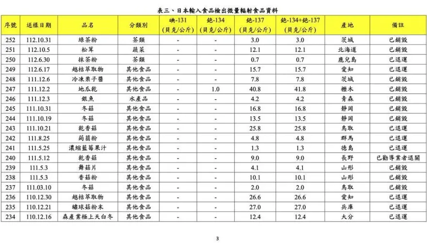 怕爆！日本茨城綠茶粉檢出微量輻射「銫-137」　食藥署：全數退貨