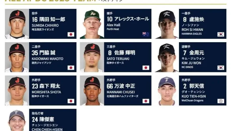 亞冠賽/郭天信、陳傑憲敲致勝安打！入選大會最佳10人