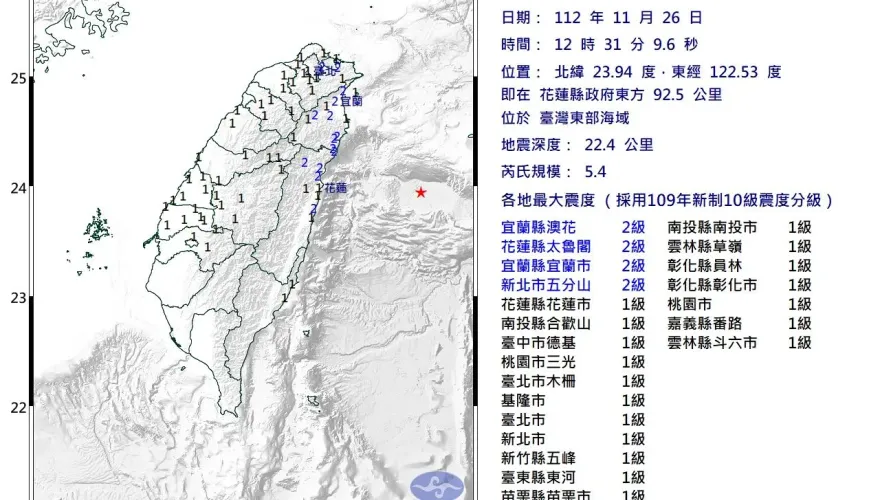 快訊/雙北晃到暈！東部海域中午12:31地牛翻身　超級有感2級