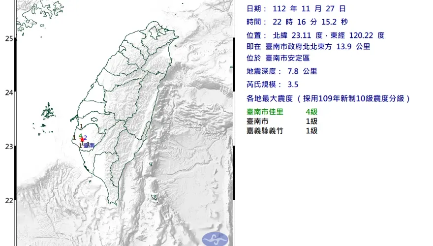 黑夜2震…台南天搖地動！　在地人驚呼「像氣爆的聲音」