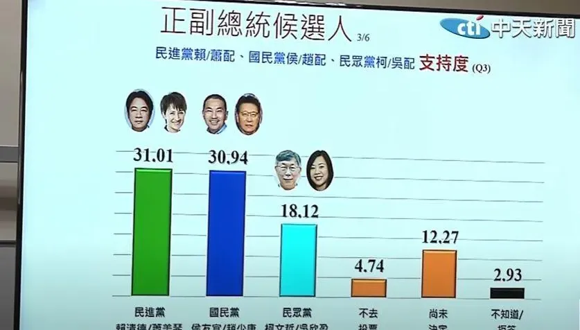 蓋洛普最新民調出爐！　「侯康配」緊咬「賴蕭配」僅差0.07百分點