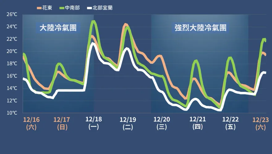 冷氣團持續南下！氣象署示警「這6地」低溫恐下探個位數