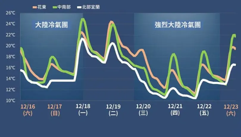 愈晚愈冷！7縣市低溫警報「跌破10度」　明晨最凍2波時間點追雪