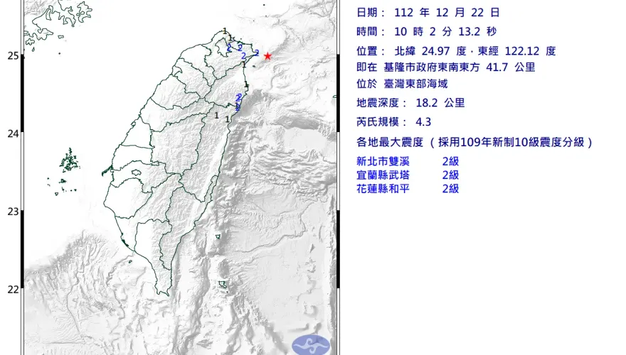 快訊/10:02台灣東部海域規模4.3「有感地震」　最大震度2級