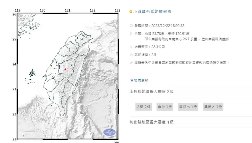 快訊/地牛翻身！18:09南投爆規模3.5地震　最大震度2級