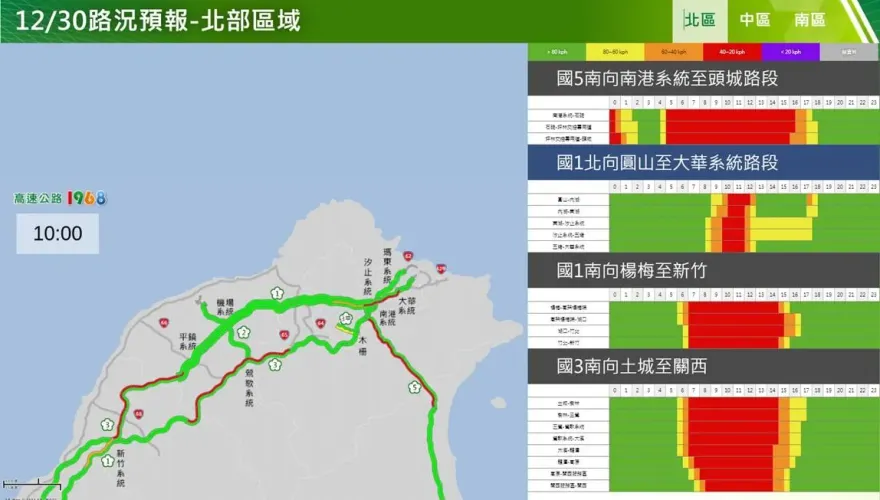 連假首日湧車潮！留意9地雷路段　國五恐塞11小時「車程增7倍」