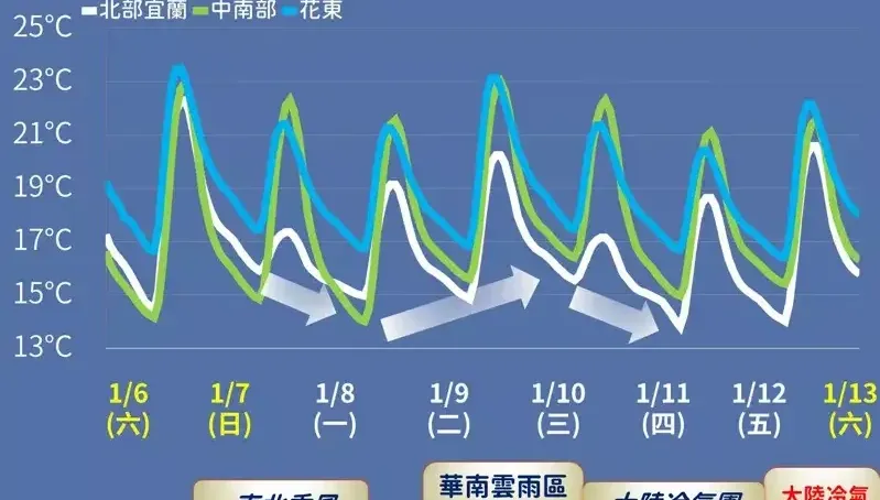 東北季風增強！明日高溫最多狂降6度　2地區今晚恐有短暫雨
