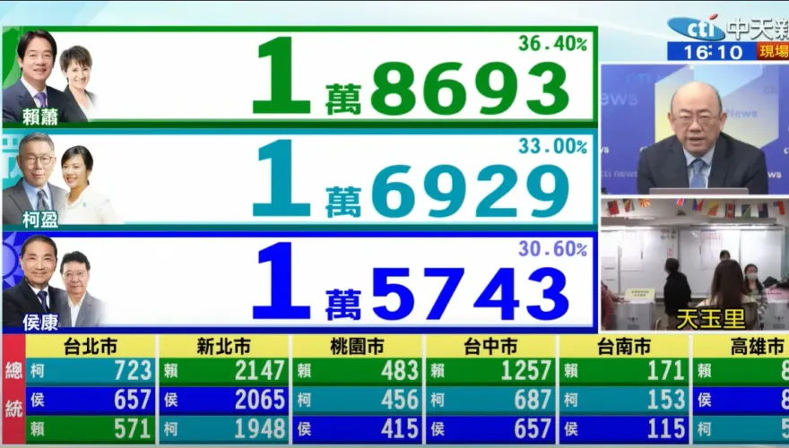 影/總統大選開票10分鐘「3腳督得票比」太驚人！郭正亮：藍白捶胸頓足