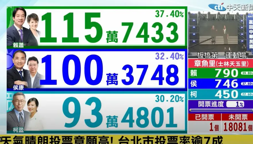 快訊/2024總統最新開票！藍白綠「麻花捲」得票都突破百萬