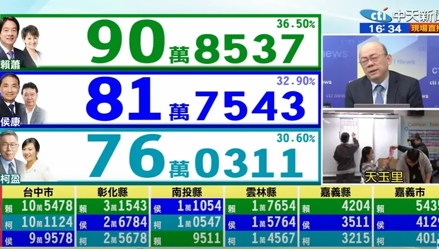 影/總統大選開票「賴清德領先到底」？郭正亮：3年內面臨習近平極可怕壓力