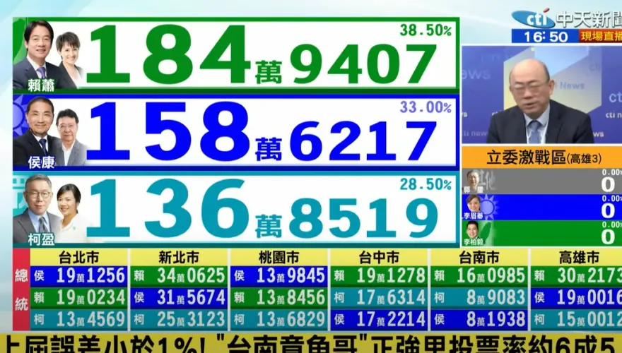 快訊/2024大選北市「章魚哥」天玉里開票　侯友宜暫領先