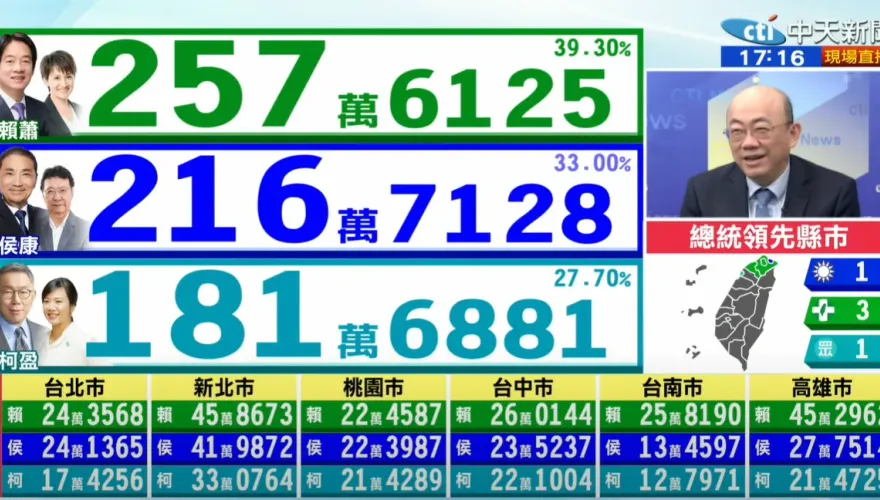 影/總統大選開票超震撼！郭正亮：2028柯文哲要想清楚　賴清德4年不一定能做完
