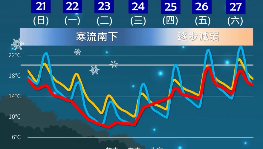 寒潮到了！冷空氣前緣已觸陸　氣溫「2階段驟降」降幅11度