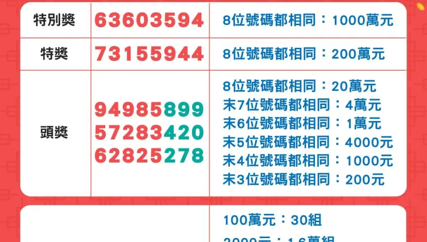 快訊/發財了！統一發票11、12月完整獎號出爐　中200萬也好