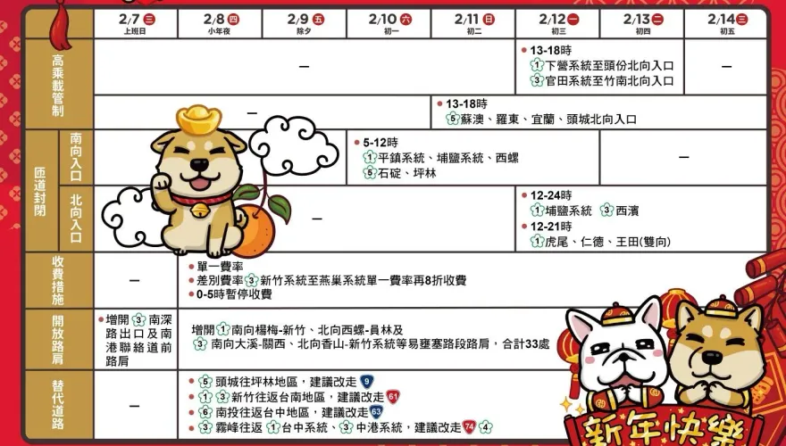 春節避塞車地雷看這裡！雙鐵加開695班次疏運　國道建議出發時間曝光