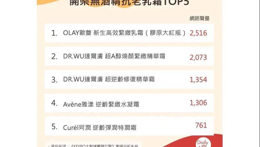 網路人氣TOP 5無酒精平價抗老乳霜！網評大推：使用感溫和，卻意外超有感