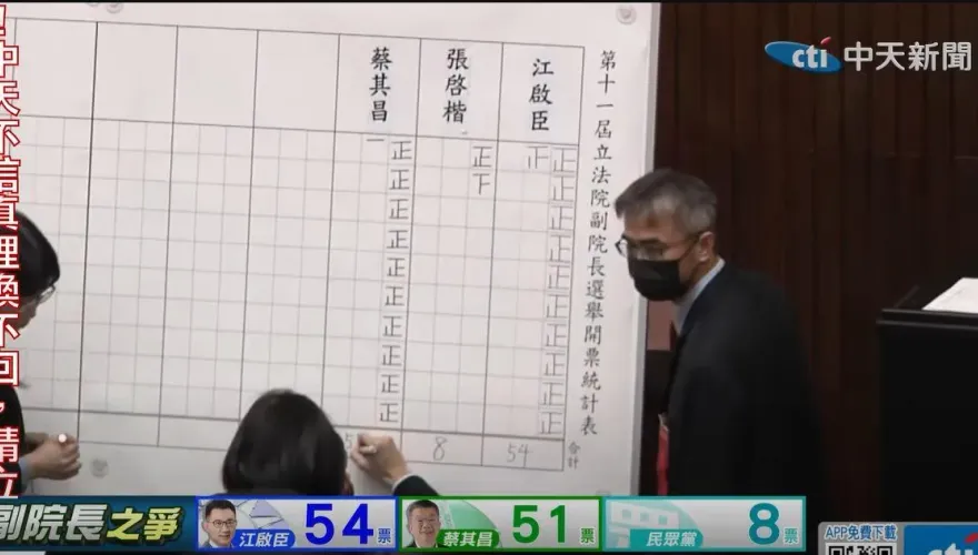 快訊/立院副院長選舉第一輪「三黨不過半」 將進入第二輪投票