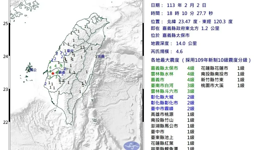快訊/地牛翻身！18:10嘉義太保規模4.6地震　最大震度4級