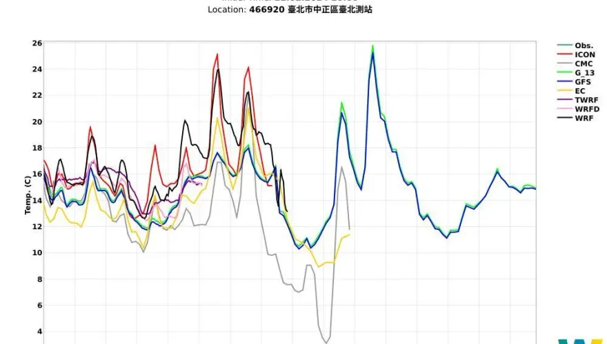 北部一夜暴跌14.4度！全台氣溫下修　氣象專家曝：下週回溫後更冷