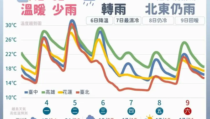 明起天氣回穩！「這天」再轉濕冷　北部低溫探11度