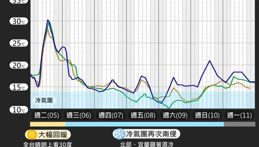 只休1天！冷氣團3/6又來急凍10度　氣象專家：偏冷的時間會比較久
