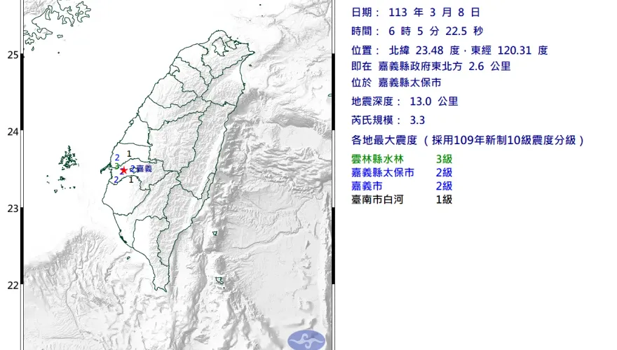 快訊/清晨地牛翻身！嘉義規模3.3「極淺層地震」　最大震度3級