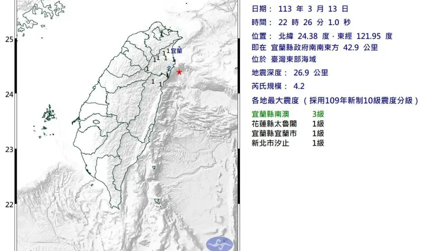 快訊/今晚第三震！22:26台灣東部海域再傳規模4.2「極淺層地震」　最大震度宜蘭3級