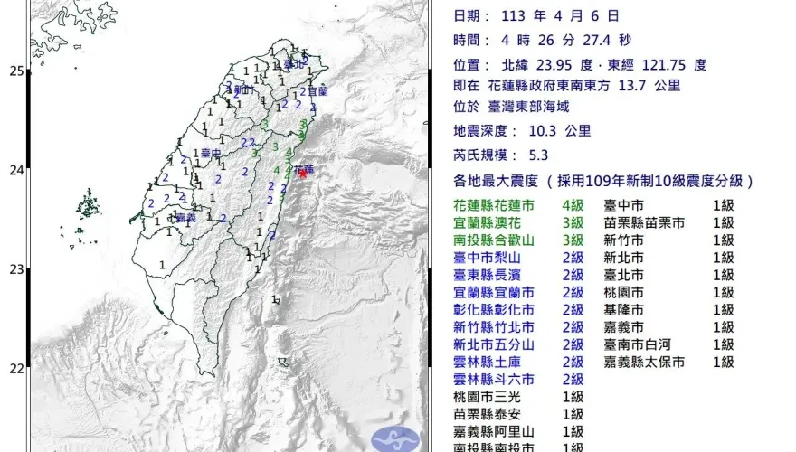 快訊/凌晨搖醒！東部海域4:26發生規模5.3地震   花蓮市最大震度4級