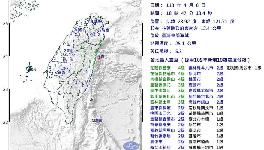 快訊/餘震又來最大4級！花蓮晚間18:47發生規模5.3地震　雙北晃很大