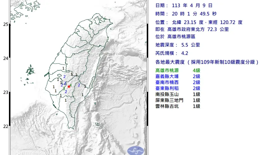快訊/地牛翻身！高雄20:01爆規模4.2地震　最大震度4級