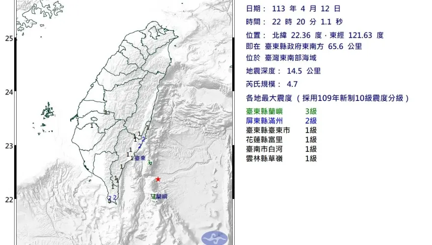 快訊/才剛捕獲地震魚！台東外海22:20爆規模4.7地震　最大震度3級