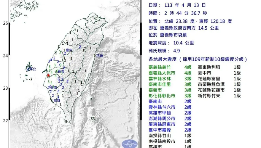 嘉義深夜搖9次！　氣象署警示：未來3至5天恐見規模3以上地震